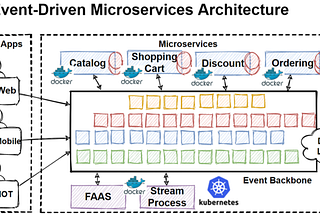 Monolithic to Microservices Architecture with Patterns & Best Practices