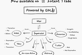 The First AI Multi-Agent and Multi-LLM System for Blockchain | Powered by GM.AI