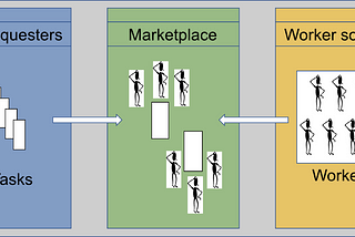 Crowdsourcing in Practice: Our Findings