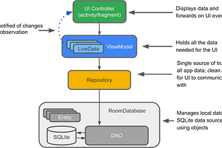 Room Database with MVVM Architecture | Android Jetpack | CRUD