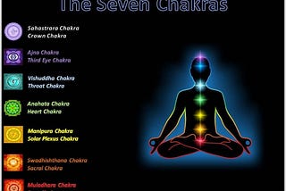 Seven Chakras Of The Human Body