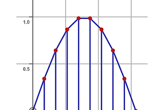 Numerical integration in Python with scipy.integrate — quad, dblquad and sampled data