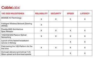 CableLabs’ Latest Advancements on the Path to 10G