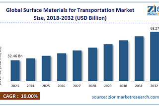 Analyzing the Surface Materials for Transportation Market Size, Share, Analysis, Trends, and Growth…