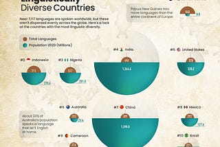 On languages