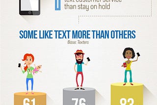 Text Messaging Service for Customer Support: Statistics Report