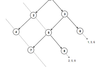 Diagonal Traversal Binary Tree Problem