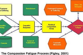 Is Compassion Fatigue a growing freight for physiotherapists in COVID-19?