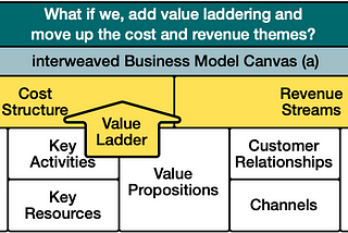 Step a) of Reimagining The Business Model Canvas for Triple-Bottom-Line