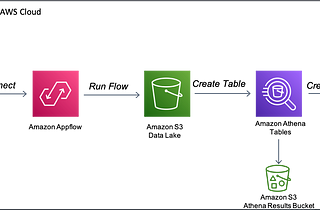 How to transfer Slack data to AWS appflow, query in athena and visualise in quicksight