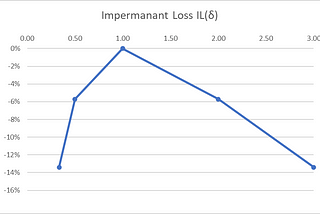 Being LP with Iotabee — Part II: Impermanent Loss explained