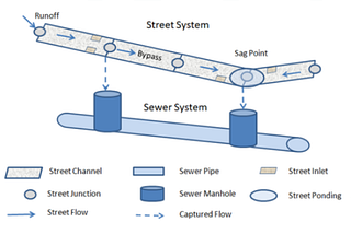 How to model gully/inlet?