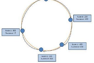 A simple Distributed Hash Table (DHT)