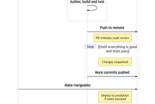 Common Continuous Integration Team Scenarios