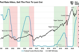 Riding the Interest Rate Wave: How SPY Reacts to Monetary Policy Shifts