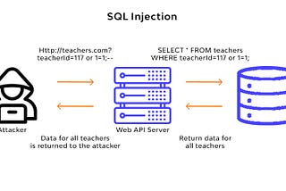Owasp Top 10 — A1 Injection