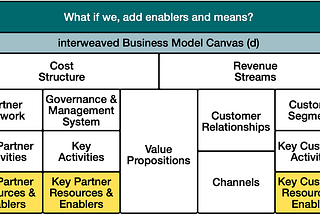 Step d) of Reimagining The Business Model Canvas for Triple-Bottom-Line