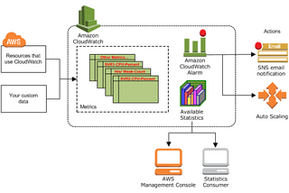 Monitoring Infrastructure in AWS (CloudWatch)