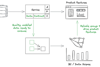 Every data transform is technical debt