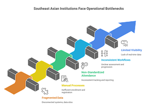 The Risk of Standing Still: Education Management Systems in Southeast Asia