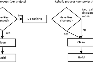 Visual Studio’da BUILD, REBUILD, CLEAN