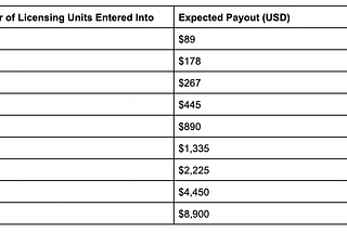 An Update on Bored & Dangerous Payouts, Podcast Licensing, and More