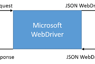 Test Automation on Microsoft Edge Browser using Selenium Web Driver