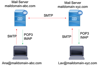 การทำ Web Mail Server ใช้เอง ตอนที่ 1