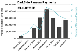 Following the Blockchain: DarkSide Ransomware Network