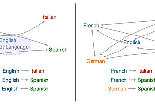 Semi-Supervised Learning for Bilingual Lexicon Induction