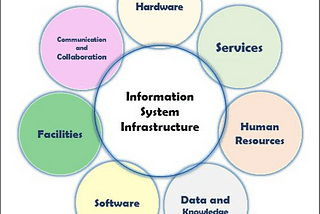 Information systems infrastructure: evolution and trends