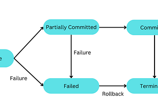 Database Transactions: Where commitment isn’t scary!