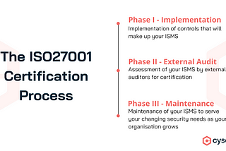 The 3 Phases to Expect on Your ISO 27001 Certification Journey