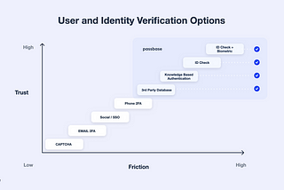 How we pivoted to solve the identity verification gap