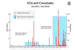Raising money from VCs vs. doing a token sale — A quick guide to best practices