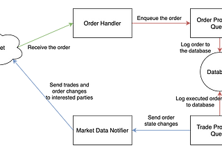 Building an Exchange in Rust — Part 1