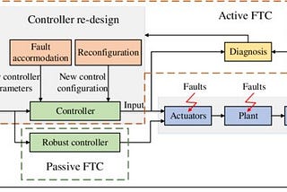 The tale of fault tolerant control: Pt 2