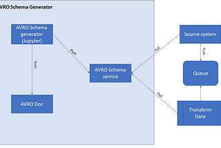 AVRO schema generation with reusable fields — Data Scientists