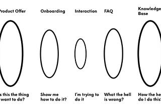 Threshold diagram of person approaching interaction — the product offer, the onboarding and then after the interaction, the FAQ and the Knowledge Base