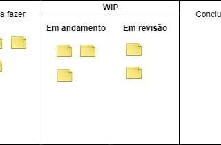 Limite de Wip e lei de little