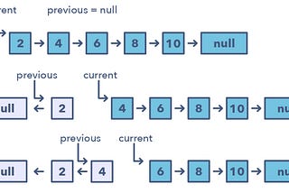 In-place reversal of a Linked List