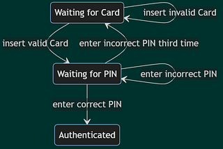 Model-Based Testing: Thoughts on Efficient Test Design #4