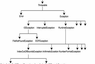 Exceptions in Java