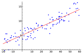 LINEAR REGRESSION