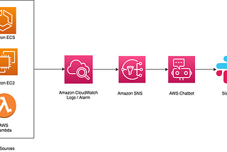 Métricas y alarmas personalizadas usando Logs de Cloudwatch