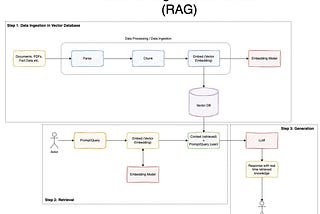 Developing a Retrieval-Augmented Generation (RAG) Pipeline Using LangChain