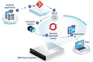How to Install Red Hat Openshift Container Platform 4 on IBM Power Systems (PowerVM)