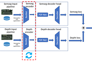 Disjoint Datasets in Multi-task Learning with Deep Neural Networks for Autonomous Driving