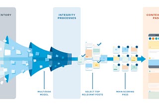 A chart showing a funnel of posts being filtered into a Facebook News Feed.