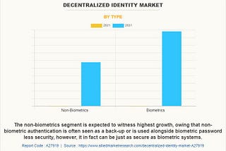Decentralized Identity Market Continues to grow, with $77.8
